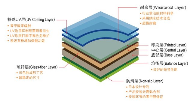 伸兴地板构成图 伸兴地板构成图